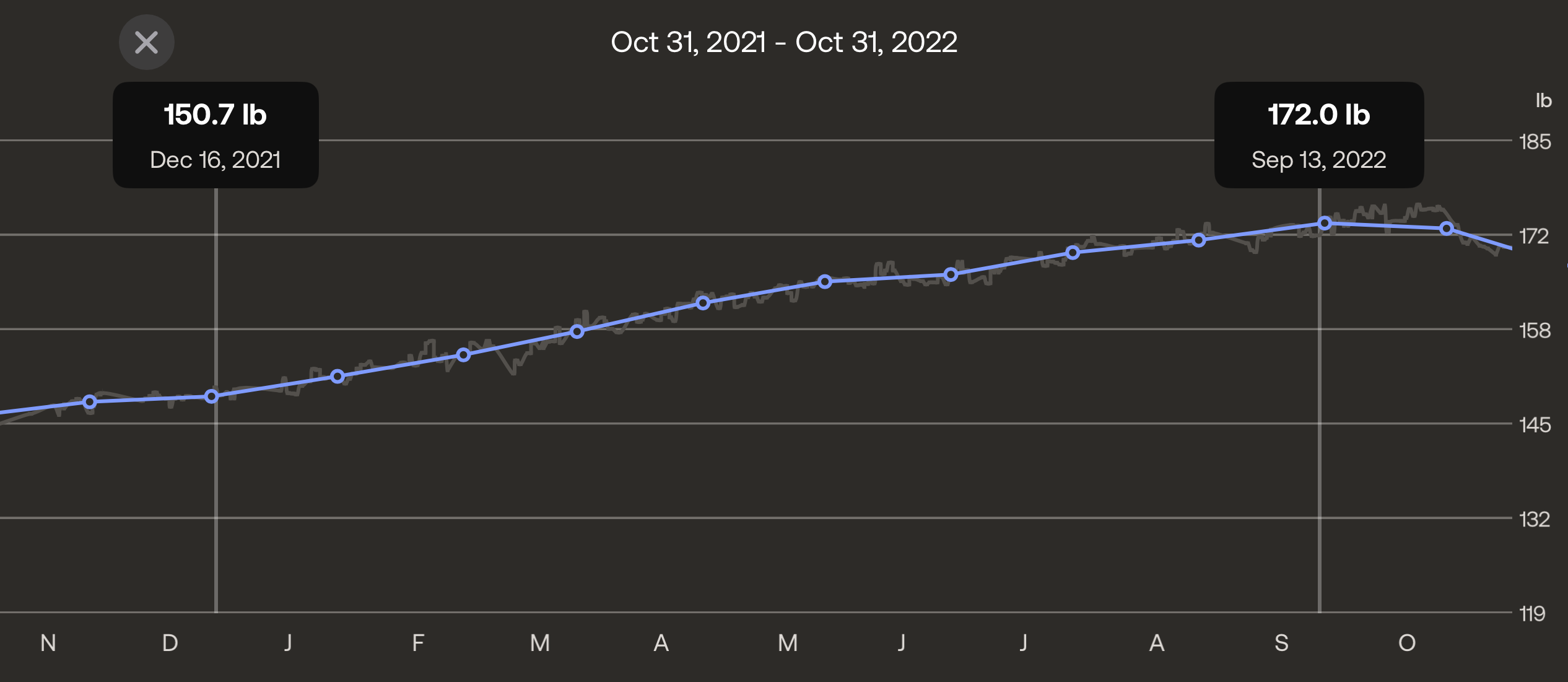 graph showing weight gain from 151 pounds to 172 pounds